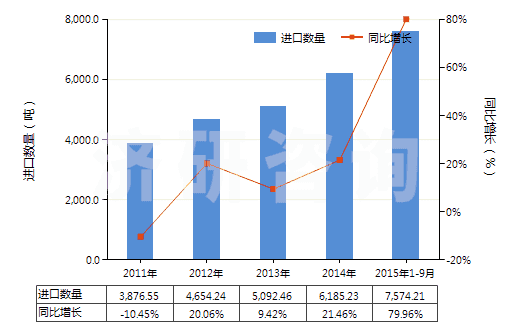 2011-2015年9月中國其他金屬的氧化物及氫氧化物(HS28259090)進(jìn)口量及增速統(tǒng)計(jì)